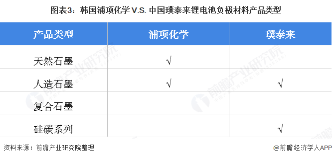 图表3：韩国浦项化学 V.S. 中国璞泰来锂电池负极材料产品类型