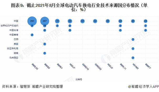 圖表9：截止2021年8月全球電動汽車換電行業(yè)技術(shù)來源國分布情況（單位：%）