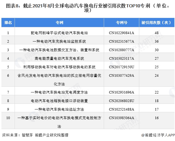 图表8：截止2021年8月全球电动汽车换电行业被引用次数TOP10专利（单位：项）