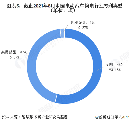 图表5：截止2021年8月中国电动汽车换电行业专利类型（单位：项）