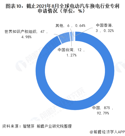 圖表10：截止2021年8月全球電動汽車換電行業(yè)專利申請情況（單位：%）