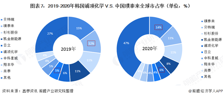 图表7：2019-2020年韩国浦项化学 V.S. 中国璞泰来全球市占率（单位：%）