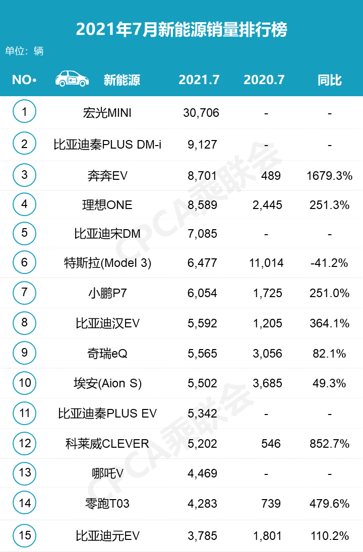 7月新能源销量榜出炉，特斯拉罕见跌出榜单，这是要变天了？ 