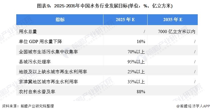 图表9：2025-2035年中国水务行业发展目标(单位：%，亿立方米)