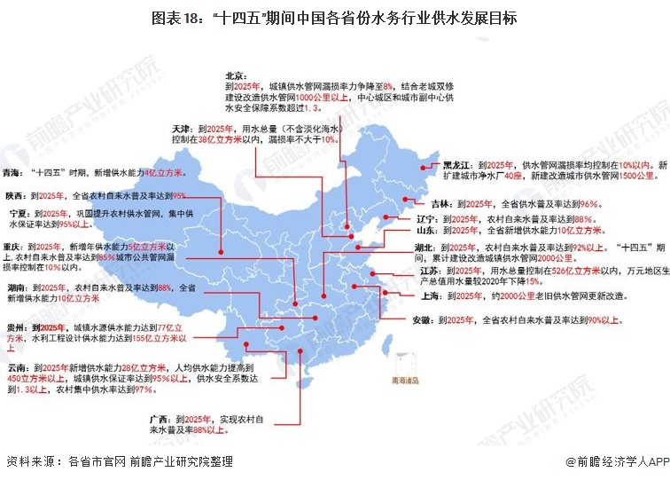 图表18：“十四五”期间中国各省份水务行业供水发展目标