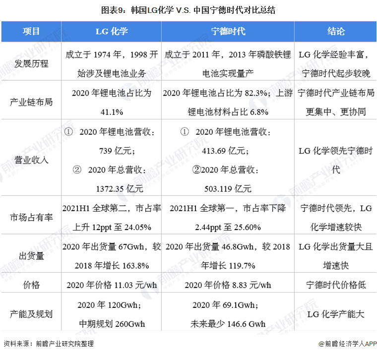 图表9：韩国LG化学 V.S. 中国宁德时代对比总结