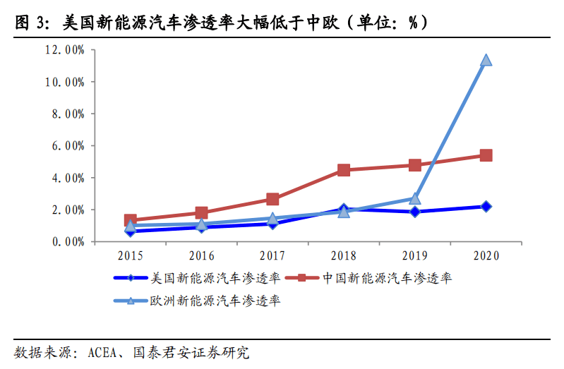 AI芯天下丨行情丨美国千亿电动汽车大补贴，想追上中国节奏