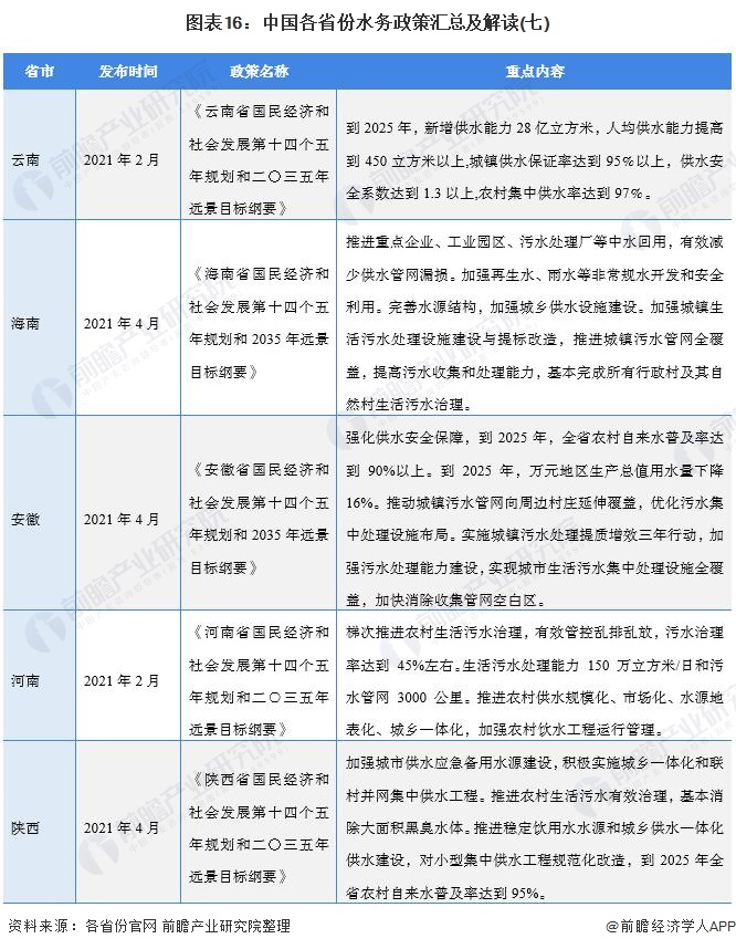 图表16：中国各省份水务政策汇总及解读(七)