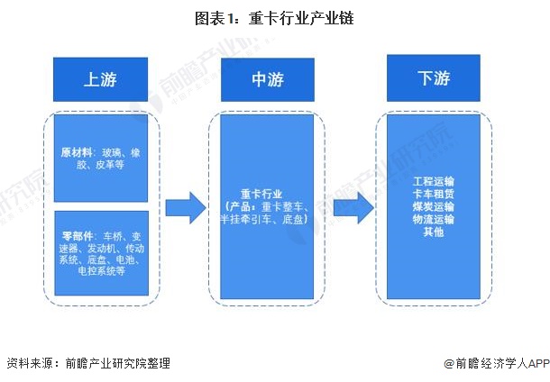 圖表1：重卡行業(yè)產(chǎn)業(yè)鏈