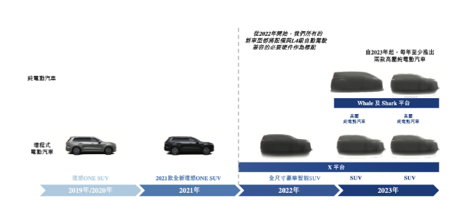 2022年上市新车还走增程式老路，理想汽车羞不羞？