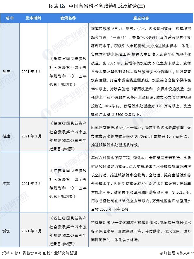 图表12：中国各省份水务政策汇总及解读(三)