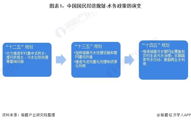 图表1：中国国民经济规划-水务政策的演变