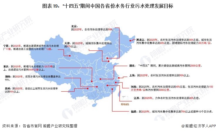 图表19：“十四五”期间中国各省份水务行业污水处理发展目标