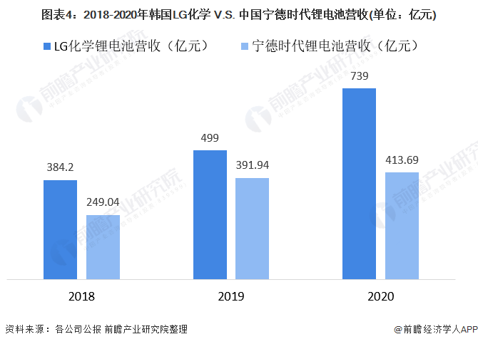 图表4：2018-2020年韩国LG化学 V.S. 中国宁德时代锂电池营收(单位：亿元)