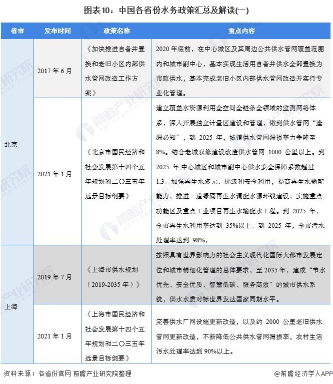 图表10：中国各省份水务政策汇总及解读(一)