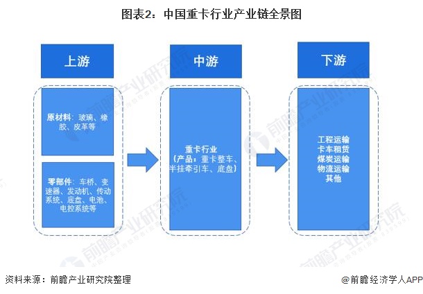 圖表2：中國重卡行業(yè)產(chǎn)業(yè)鏈全景圖