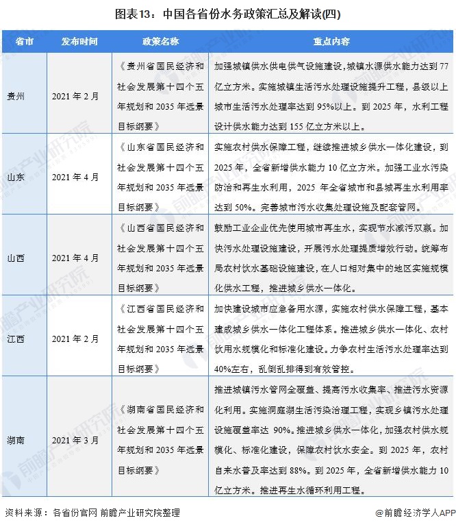 图表13：中国各省份水务政策汇总及解读(四)