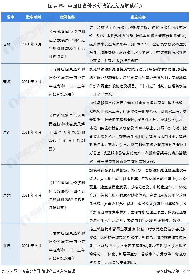 图表15：中国各省份水务政策汇总及解读(六)