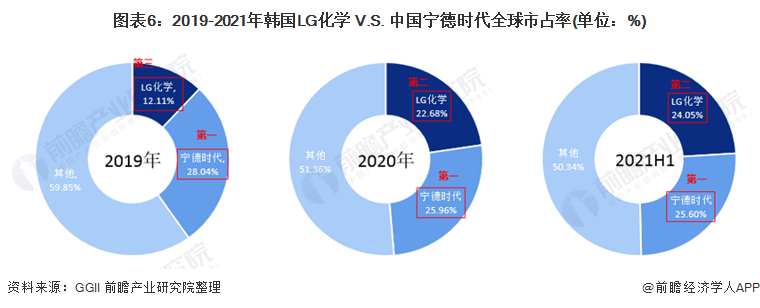 图表6：2019-2021年韩国LG化学 V.S. 中国宁德时代全球市占率(单位：%)