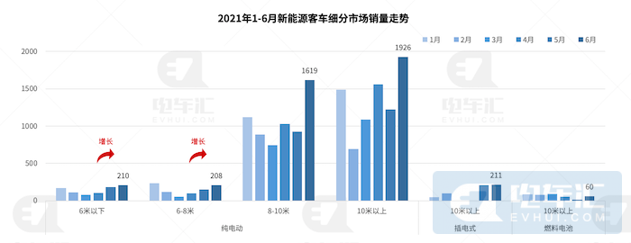 建立運營補貼機制，農村客運將成新能源車輛又一增長點