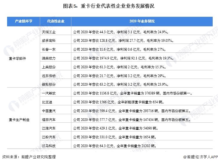 图表5：重卡行业代表性企业业务发展情况