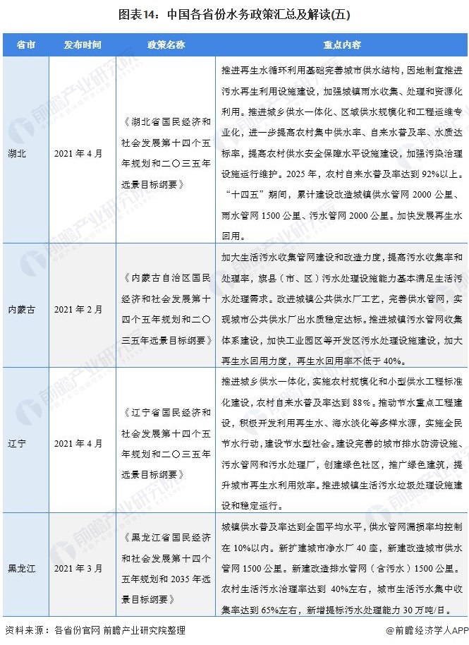 图表14：中国各省份水务政策汇总及解读(五)