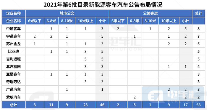 建立运营补贴机制，农村客运将成新能源车辆又一增长点