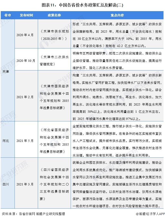 图表11：中国各省份水务政策汇总及解读(二)