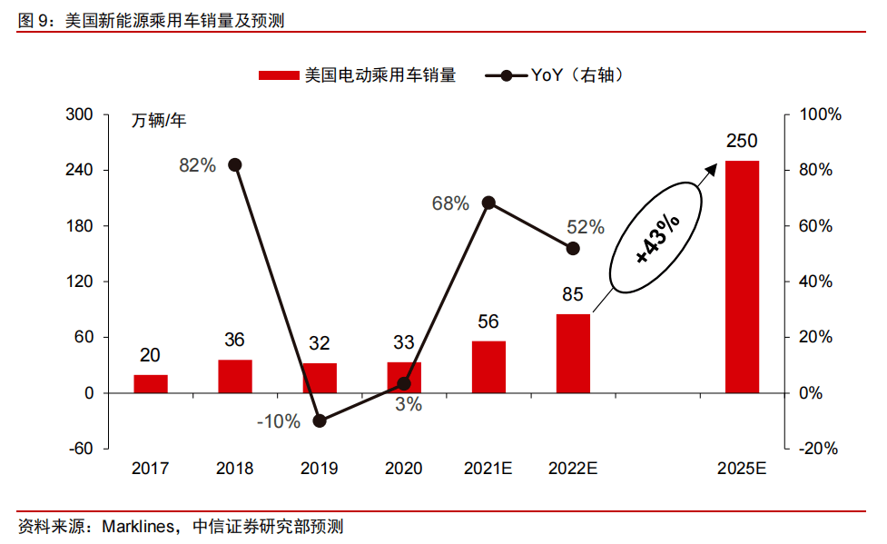 AI芯天下丨行情丨美国千亿电动汽车大补贴，想追上中国节奏