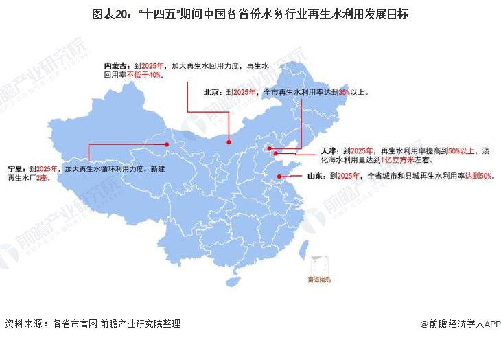 图表20：“十四五”期间中国各省份水务行业再生水利用发展目标