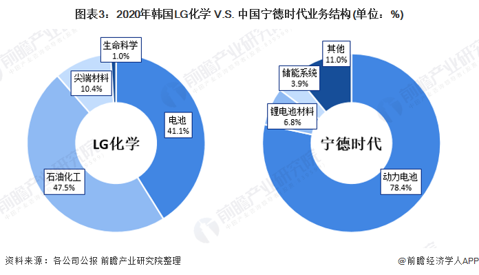 图表3：2020年韩国LG化学 V.S. 中国宁德时代业务结构(单位：%)