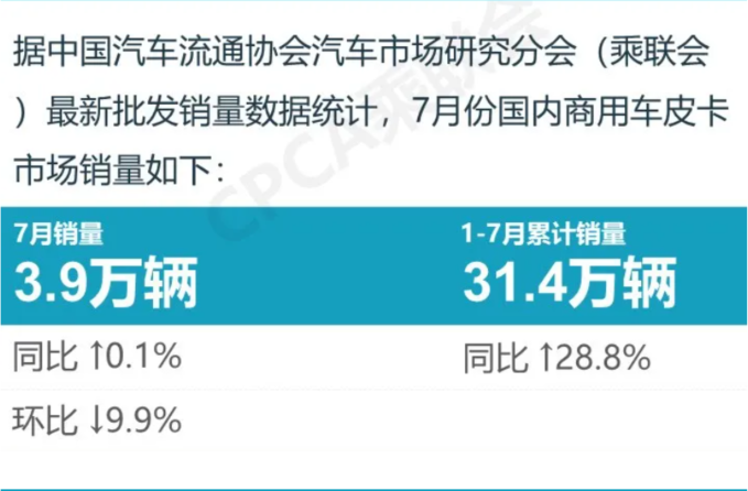 7月皮卡销量榜：长城皮卡遥遥领先，江铃皮卡暴跌，长安皮卡翻倍