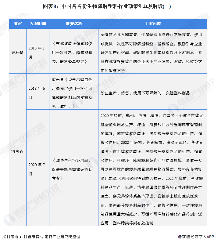 图表8：中国各省份生物降解塑料行业政策汇总及解读(一)