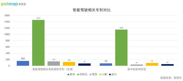 智能驾驶相关发明专利特斯拉为蔚来15倍