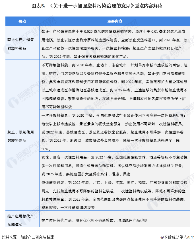 图表5：《关于进一步加强塑料污染治理的意见》重点内容解读