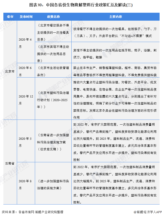 图表10：中国各省份生物降解塑料行业政策汇总及解读(三)