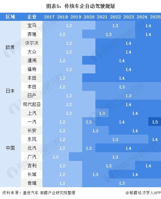 圖表5：傳統(tǒng)車企自動駕駛規(guī)劃