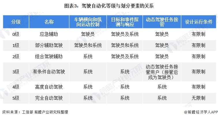 圖表3：駕駛自動化等級與劃分要素的關(guān)系