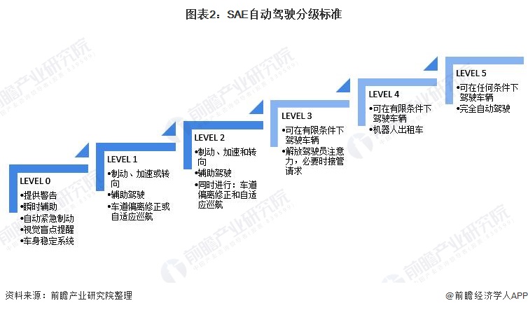 圖表2：SAE自動駕駛分級標準