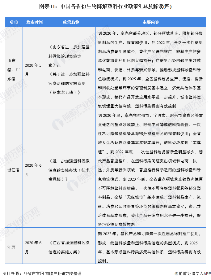 图表11：中国各省份生物降解塑料行业政策汇总及解读(四)