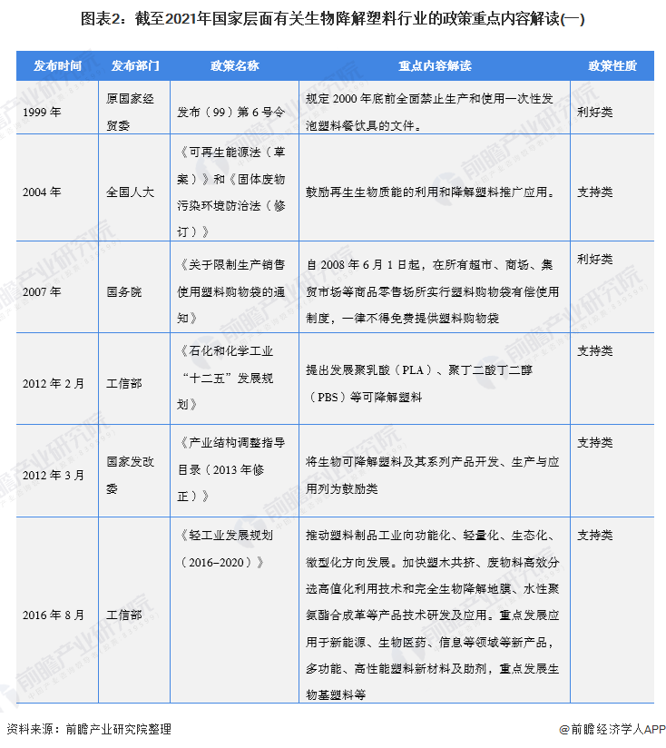 图表2：截至2021年国家层面有关生物降解塑料行业的政策重点内容解读(一)