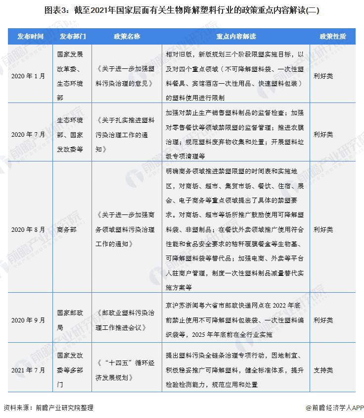 图表3：截至2021年国家层面有关生物降解塑料行业的政策重点内容解读(二)