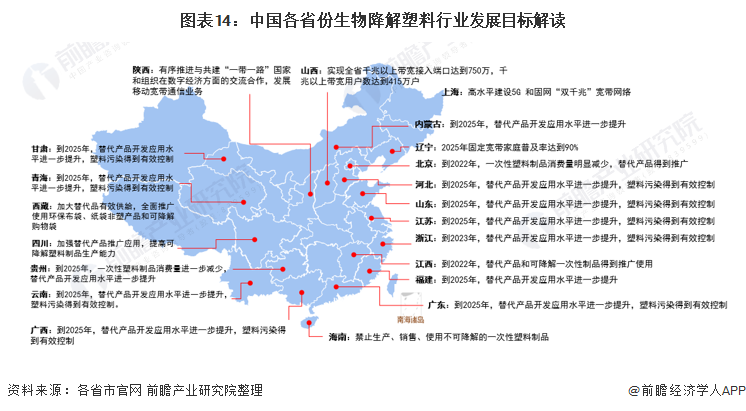 图表14：中国各省份生物降解塑料行业发展目标解读