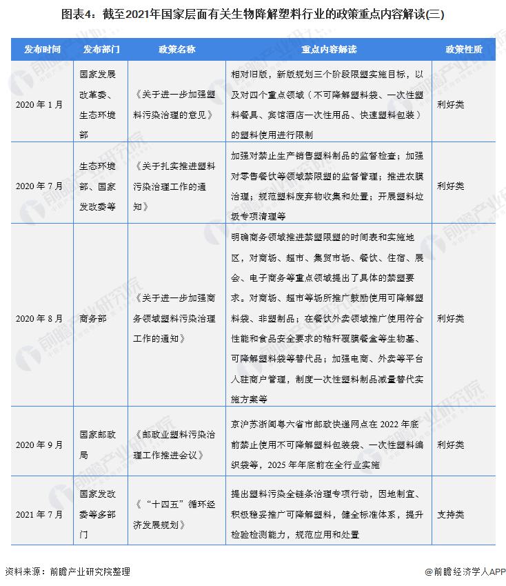 图表4：截至2021年国家层面有关生物降解塑料行业的政策重点内容解读(三)