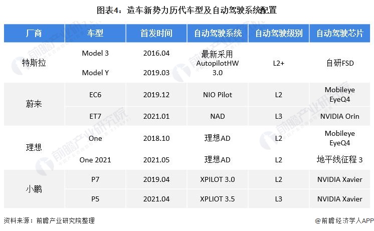 圖表4：造車新勢力歷代車型及自動駕駛系統(tǒng)配置