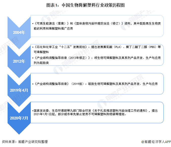 图表1：中国生物降解塑料行业政策历程图