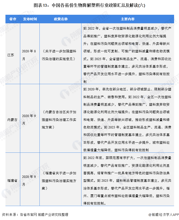 图表13：中国各省份生物降解塑料行业政策汇总及解读(六)