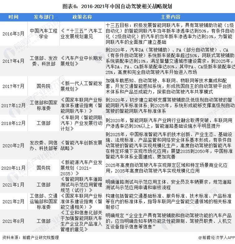 图表6：2016-2021年中国自动驾驶相关战略规划