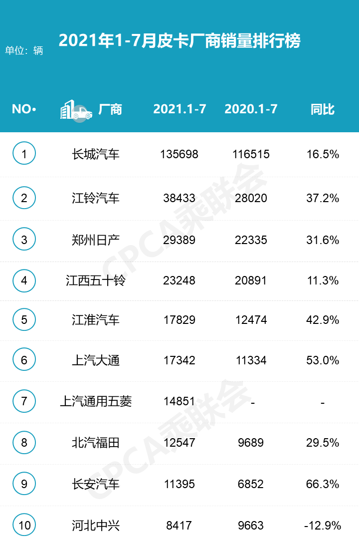 7月皮卡销量榜：长城皮卡遥遥领先，江铃皮卡暴跌，长安皮卡翻倍