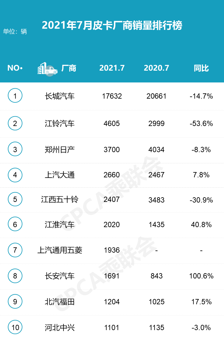 7月皮卡销量榜：长城皮卡遥遥领先，江铃皮卡暴跌，长安皮卡翻倍